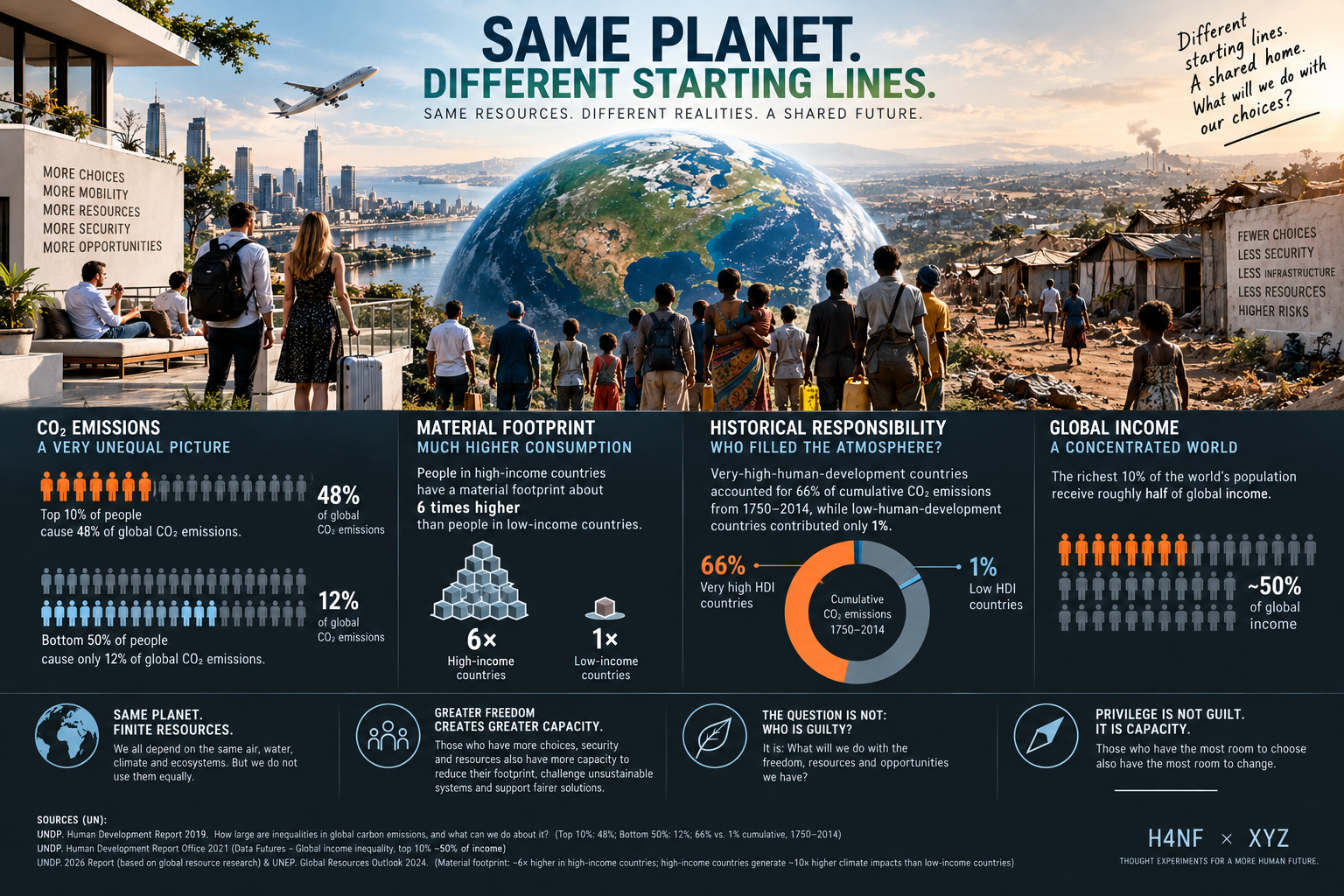 A data-led illustration contrasting unequal income, material use and carbon emissions across the same planet.